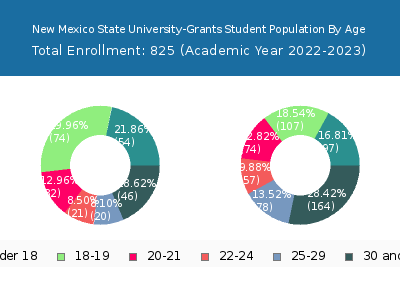 New Mexico State University-Grants 2023 Student Population Age Diversity Pie chart
