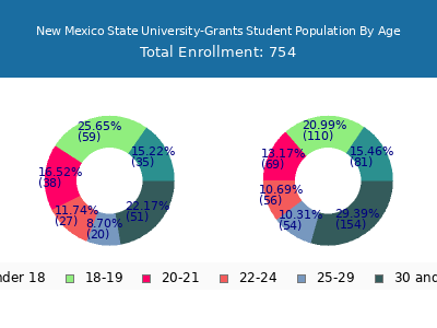 New Mexico State University-Grants 2025 Student Population Age Diversity Pie chart