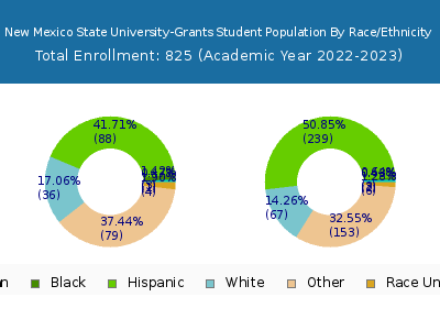 New Mexico State University-Grants 2023 Student Population by Gender and Race chart