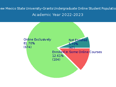 New Mexico State University-Grants 2023 Online Student Population chart