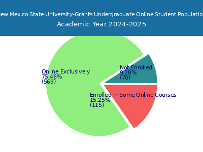 New Mexico State University-Grants 2025 Online Student Population chart