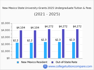 New Mexico State University-Grants 2025 undergraduate tuition chart