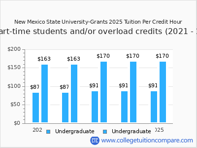 New Mexico State University-Grants 2025 cost per credit hour chart