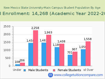 New Mexico State University-Main Campus 2023 Student Population by Age chart