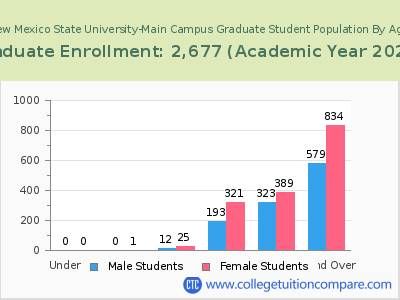 New Mexico State University-Main Campus 2023 Graduate Enrollment by Age chart