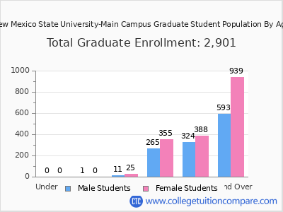 New Mexico State University-Main Campus 2025 Graduate Enrollment by Age chart