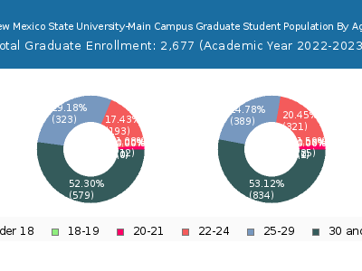 New Mexico State University-Main Campus 2023 Graduate Enrollment Age Diversity Pie chart