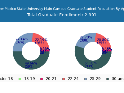 New Mexico State University-Main Campus 2025 Graduate Enrollment Age Diversity Pie chart