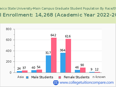 New Mexico State University-Main Campus 2023 Graduate Enrollment by Gender and Race chart