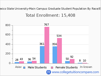 New Mexico State University-Main Campus 2025 Graduate Enrollment by Gender and Race chart