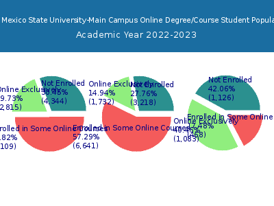 New Mexico State University-Main Campus 2023 Online Student Population chart