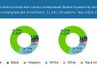 New Mexico State University-Main Campus 2023 Undergraduate Enrollment by Gender and Race chart