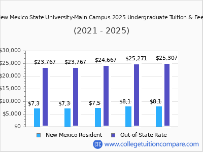 New Mexico State University-Main Campus 2025 undergraduate tuition chart
