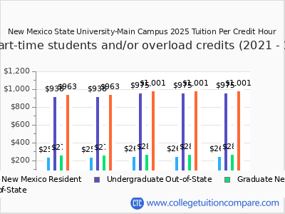 New Mexico State University-Main Campus 2025 cost per credit hour chart
