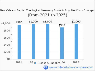 New Orleans Baptist Theological Seminary 2025 books & supplies cost chart