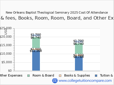 New Orleans Baptist Theological Seminary 2025 COA (cost of attendance) chart