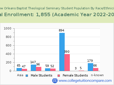 New Orleans Baptist Theological Seminary 2023 Student Population by Gender and Race chart