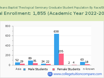 New Orleans Baptist Theological Seminary 2023 Graduate Enrollment by Gender and Race chart