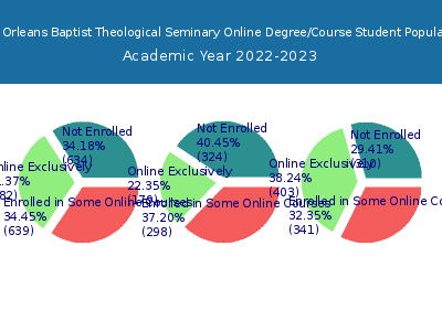 New Orleans Baptist Theological Seminary 2023 Online Student Population chart