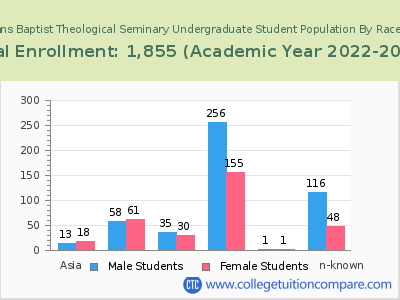 New Orleans Baptist Theological Seminary 2023 Undergraduate Enrollment by Gender and Race chart