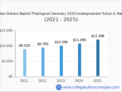 New Orleans Baptist Theological Seminary 2025 undergraduate tuition chart