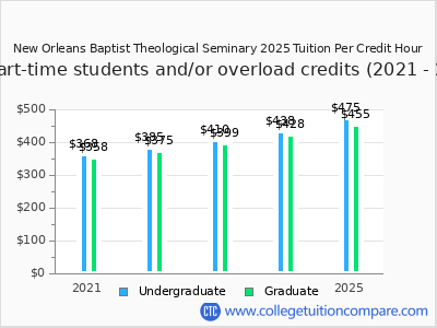 New Orleans Baptist Theological Seminary 2025 cost per credit hour chart