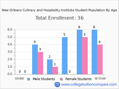 New Orleans Culinary and Hospitality Institute 2025 Student Population by Age chart