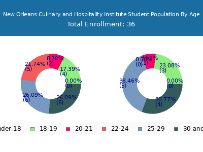 New Orleans Culinary and Hospitality Institute 2025 Student Population Age Diversity Pie chart