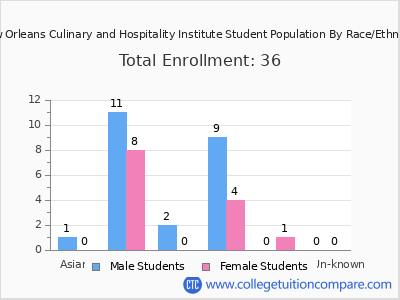 New Orleans Culinary and Hospitality Institute 2025 Student Population by Gender and Race chart