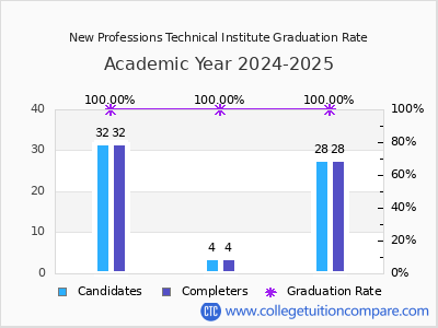 New Professions Technical Institute graduation rate by gender