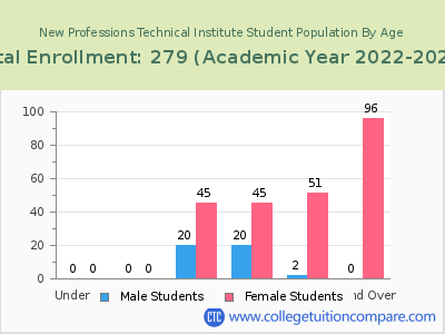 New Professions Technical Institute 2023 Student Population by Age chart