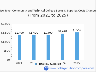 New River Community and Technical College 2025 books & supplies cost chart