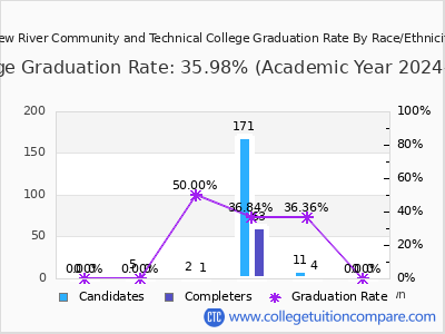 New River Community and Technical College graduation rate by race