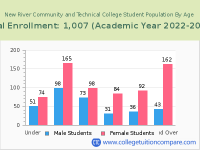 New River Community and Technical College 2023 Student Population by Age chart