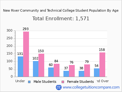 New River Community and Technical College 2024 Student Population by Age chart