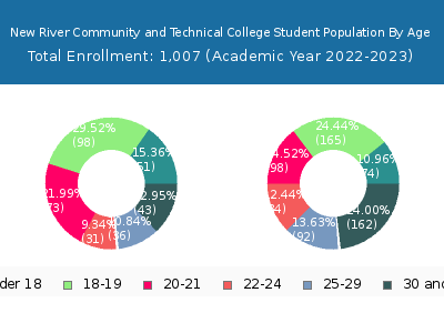 New River Community and Technical College 2023 Student Population Age Diversity Pie chart