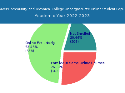 New River Community and Technical College 2023 Online Student Population chart