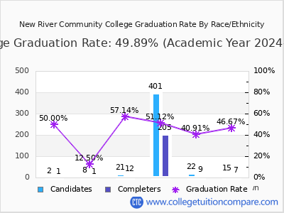 New River Community College graduation rate by race