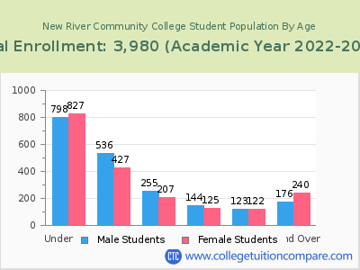 New River Community College 2023 Student Population by Age chart
