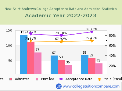 New Saint Andrews College 2023 Acceptance Rate By Gender chart