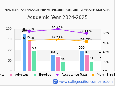 New Saint Andrews College 2025 Acceptance Rate By Gender chart