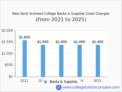 New Saint Andrews College 2025 books & supplies cost chart