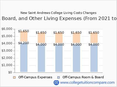New Saint Andrews College 2025 room & board cost chart