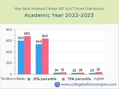 New Saint Andrews College 2023 SAT and ACT Score Chart
