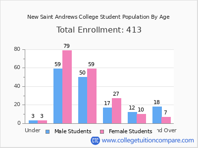 New Saint Andrews College 2024 Student Population by Age chart