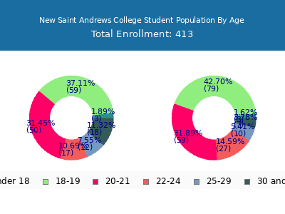 New Saint Andrews College 2024 Student Population Age Diversity Pie chart