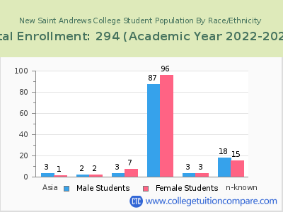 New Saint Andrews College 2023 Student Population by Gender and Race chart