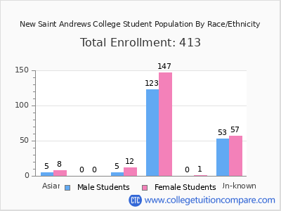 New Saint Andrews College 2025 Student Population by Gender and Race chart