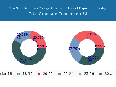 New Saint Andrews College 2024 Graduate Enrollment Age Diversity Pie chart