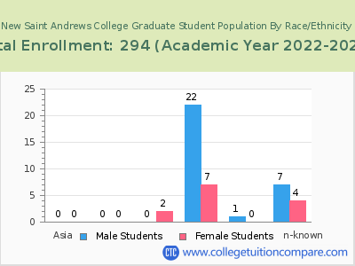 New Saint Andrews College 2023 Graduate Enrollment by Gender and Race chart